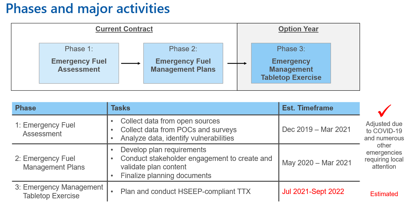 Emergency Fuel Planning — Regional Disaster Preparedness Organization