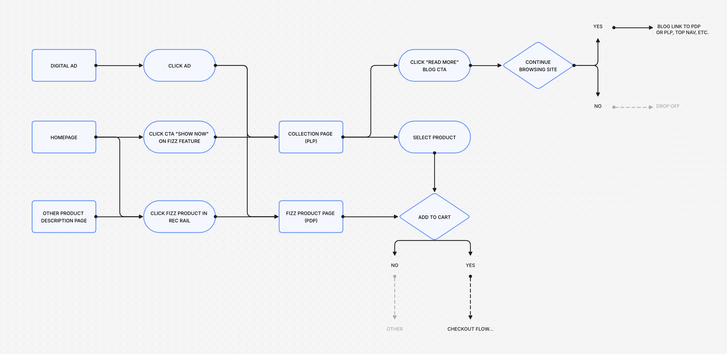 User journey for the Fizz collection on LAGOS.com