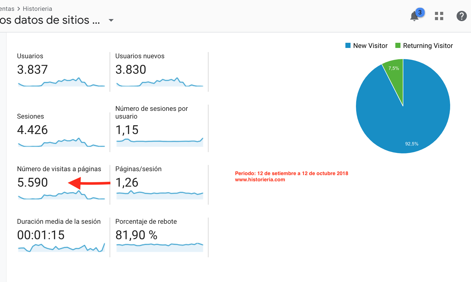 Estas son las estadísticas de Google Analytics sobre la audiencia que visitó www.historieria.com en el primer mes.