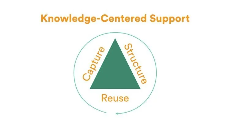 Nilex støtter Knowledge-Centered Support