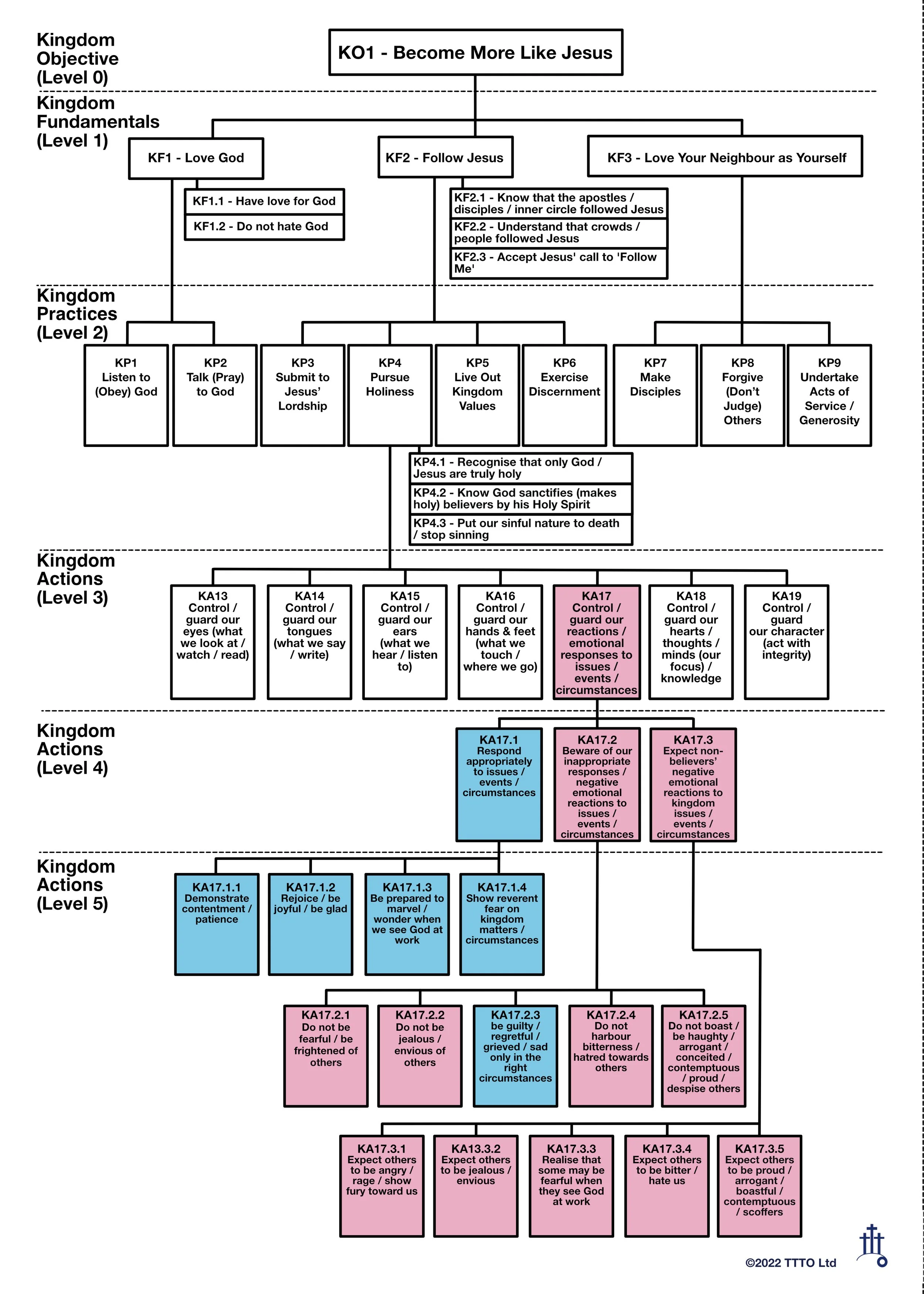 Control / Guard Our Reactions / Responses - Systematic Discipleship (Part 13) &amp; The One Page New Testament