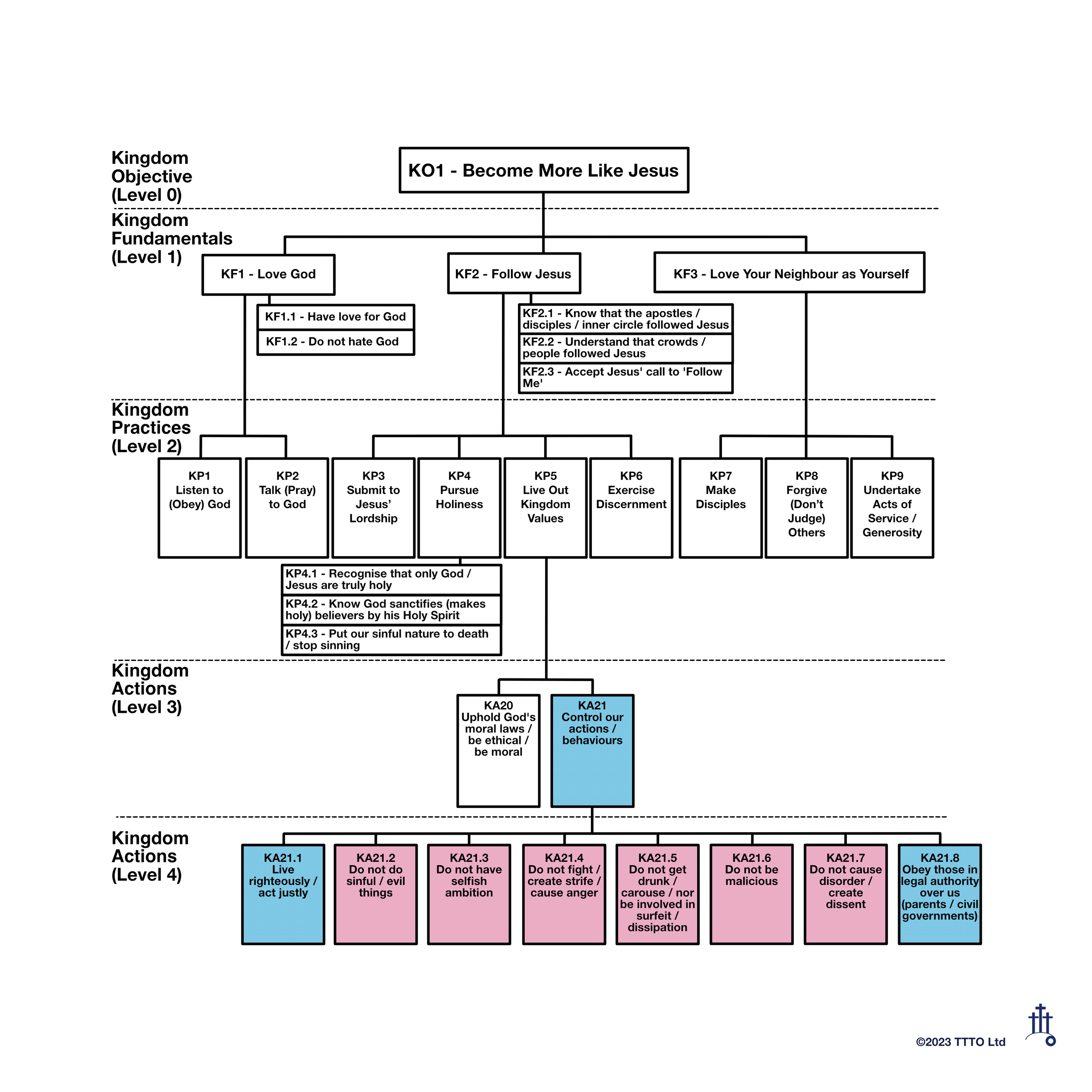 Control Our Actions / Behaviours - Systematic Discipleship (Part 17) &amp; The One Page New Testament