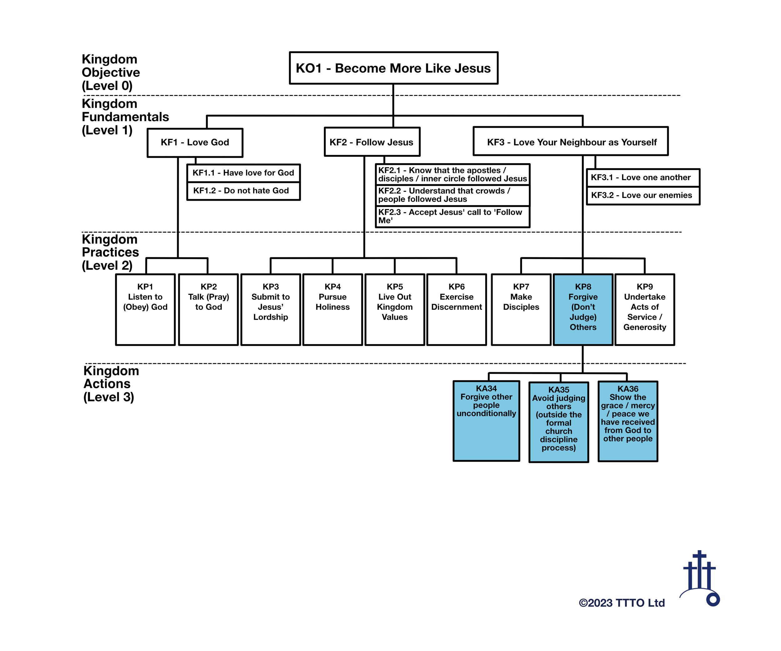 Love your neighbour as yourself (Part 5) - Systematic Discipleship (Part 24) &amp; The One Page New Testament