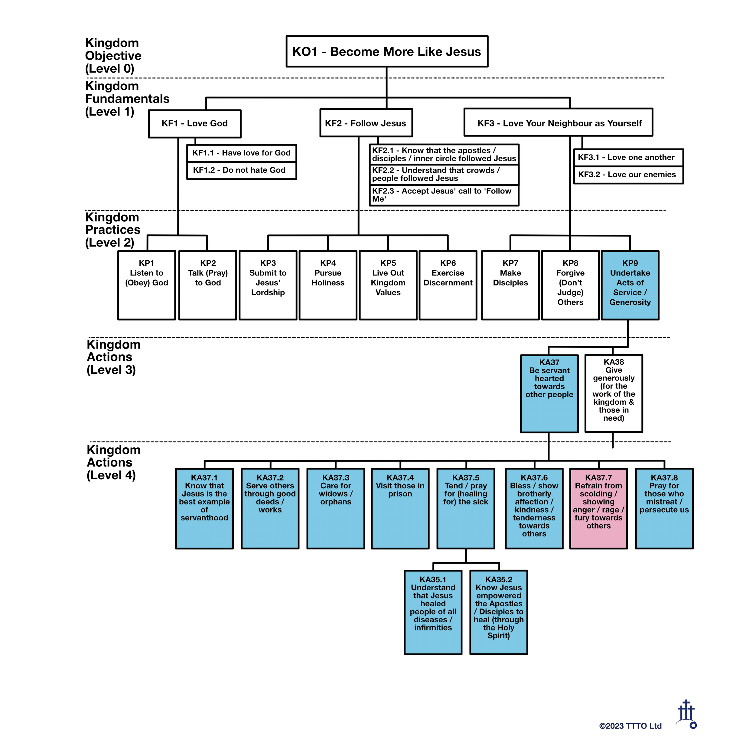 Love your neighbour as yourself (Part 6) - Systematic Discipleship (Part 25) &amp; The One Page New Testament
