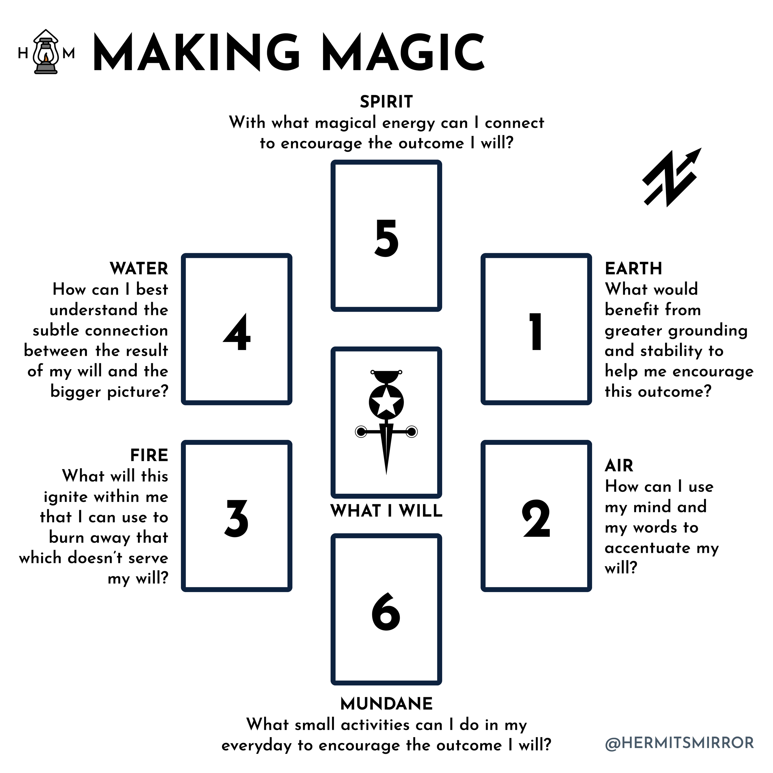 How to Use Tarot Spreads How to Use Tarot Spreads