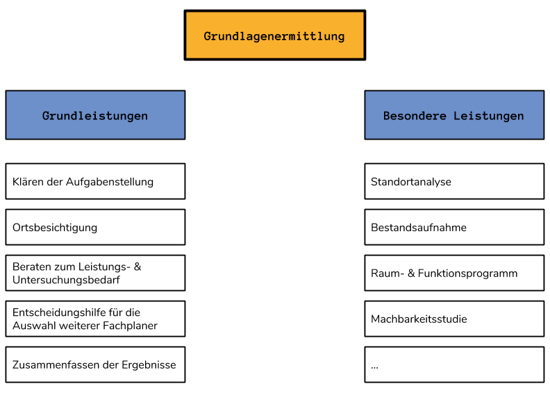 leistungsphase-grundlagermittlung-architekt.png