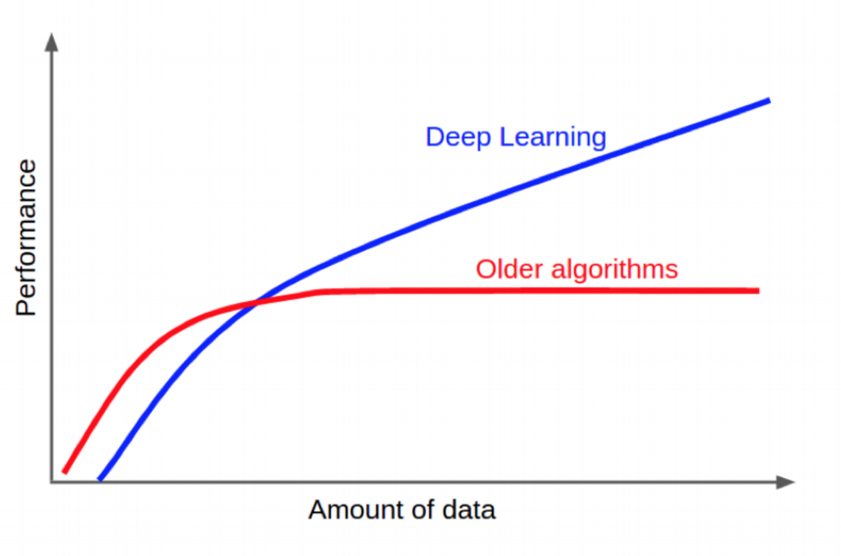 Deep Neural Net Performance Trends