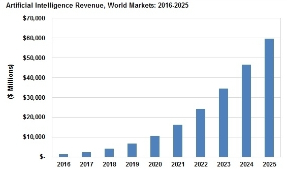 Global AI Market Size Projections. Source: https://www.tractica.com/nwsroom/press-releases/artificial-intelligence-software-revenue-to-reach-59-8-billion-worldwide-by-2025/
