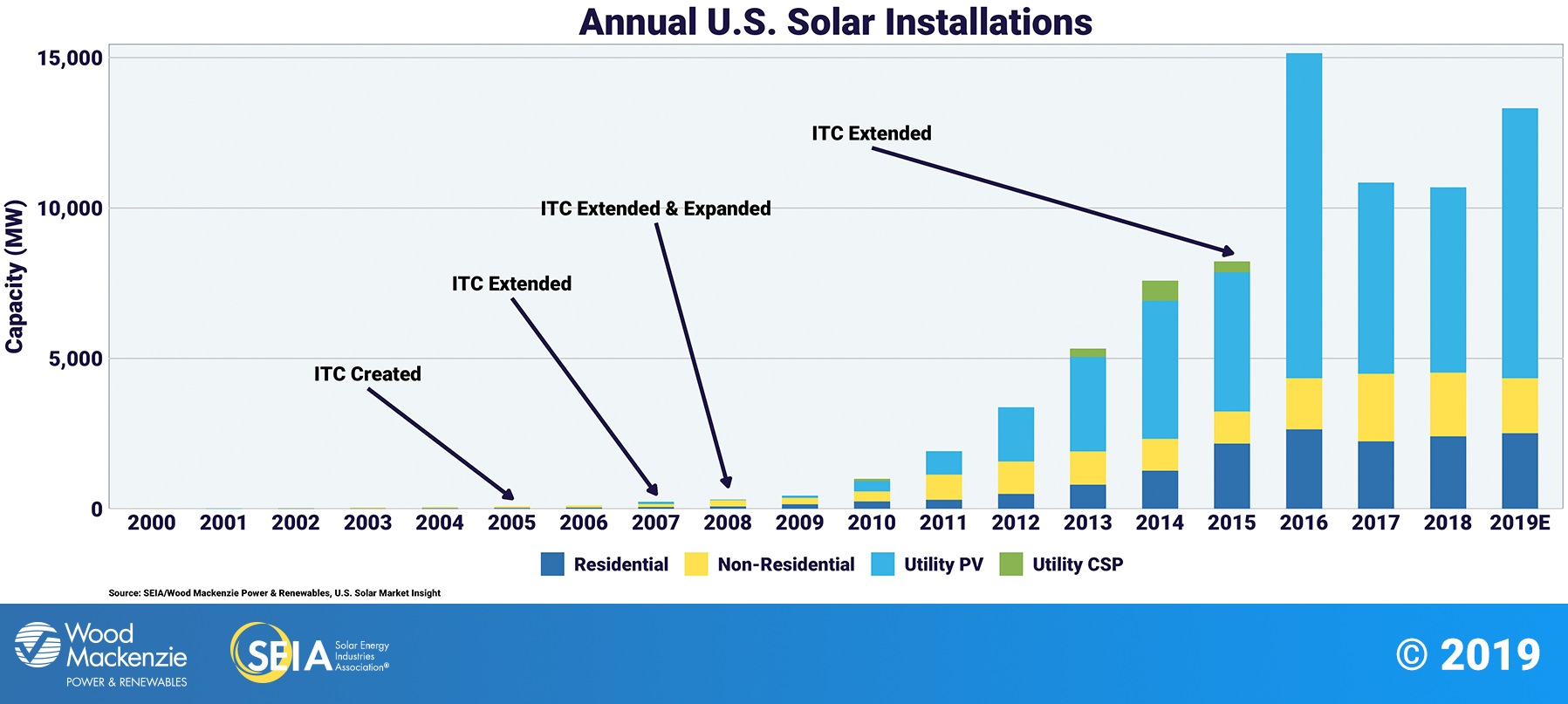 SIDP-2019Q2-Fig1-ITCGrowth.png