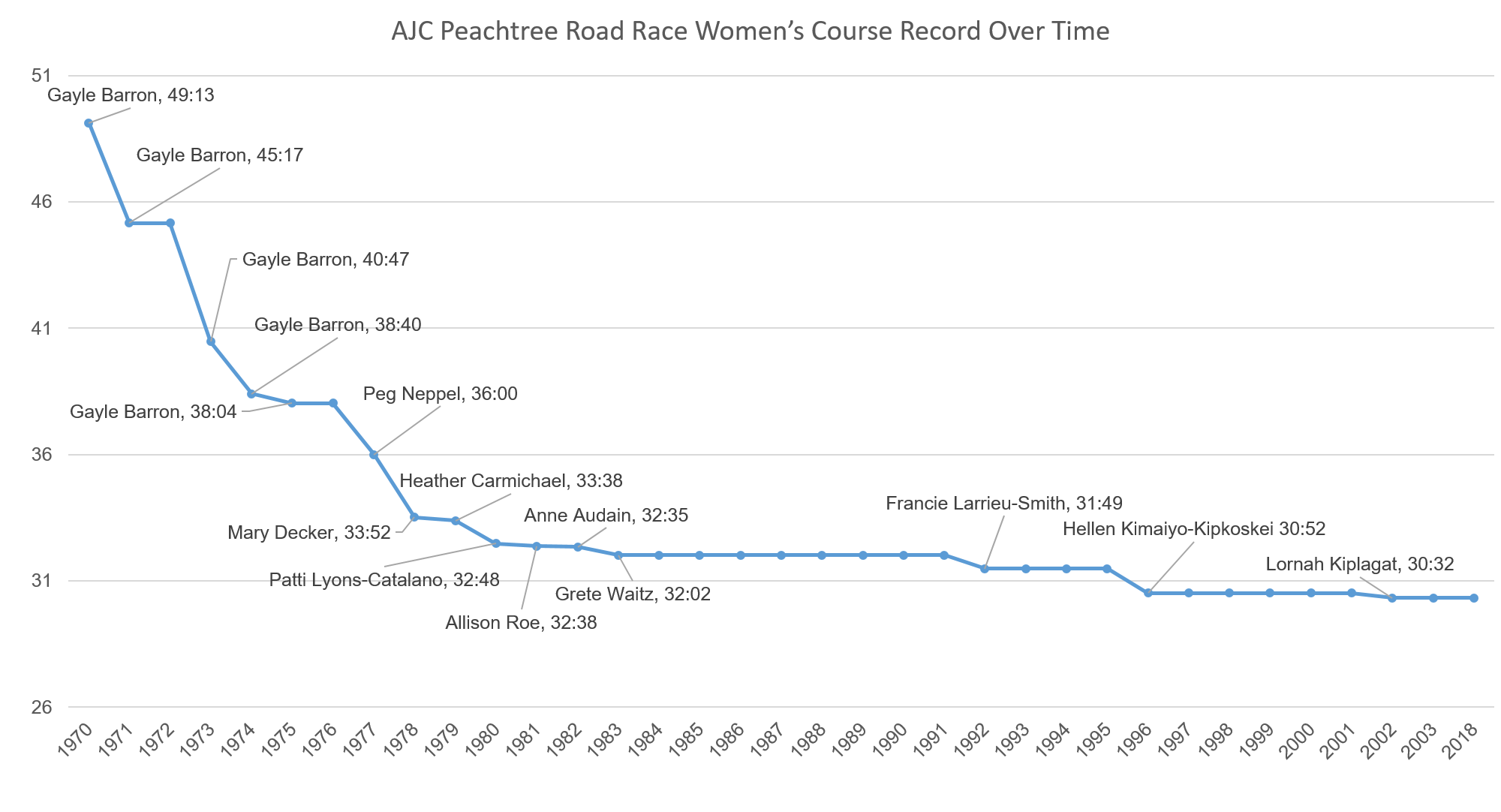 Women's Course Record Over Time.png