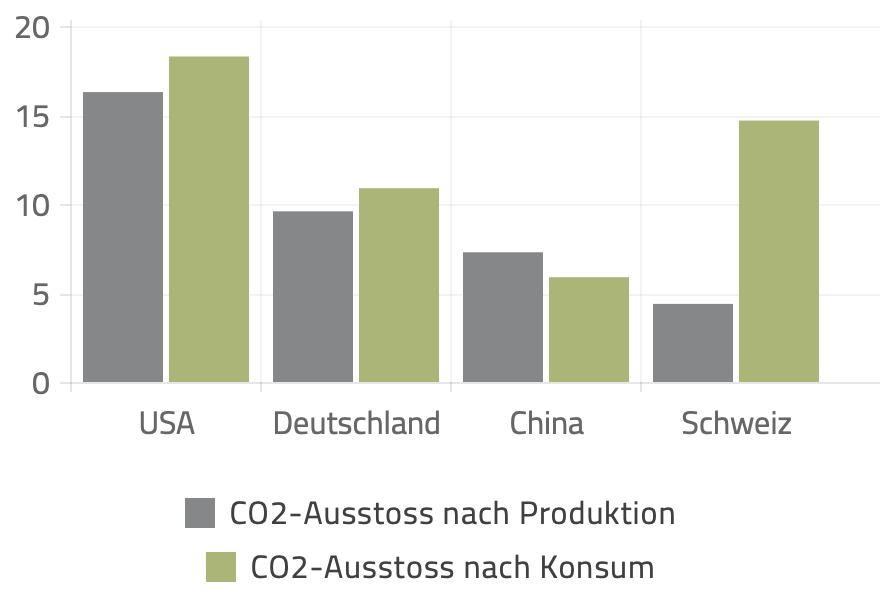 Wie die Schweiz ihre Emissionen schön-rechnet