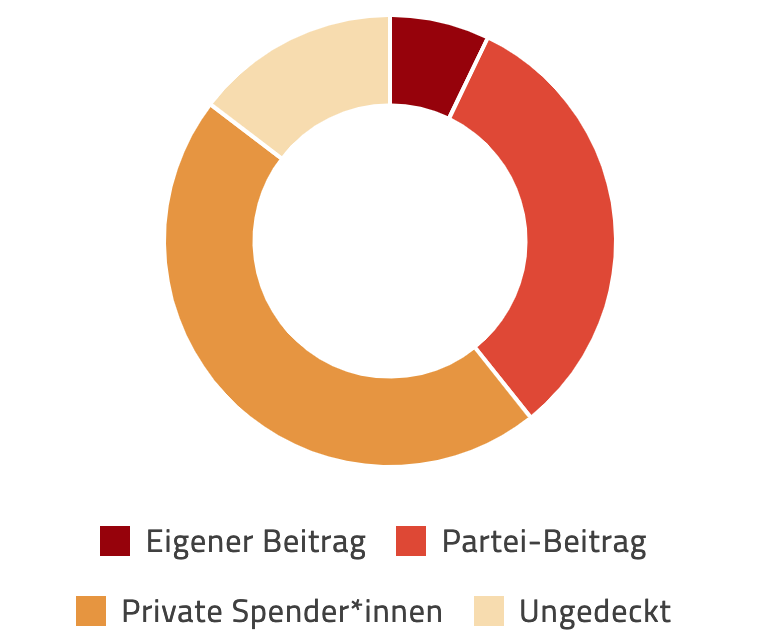 Ich lege mein Wahlkampagnen-Budget offen