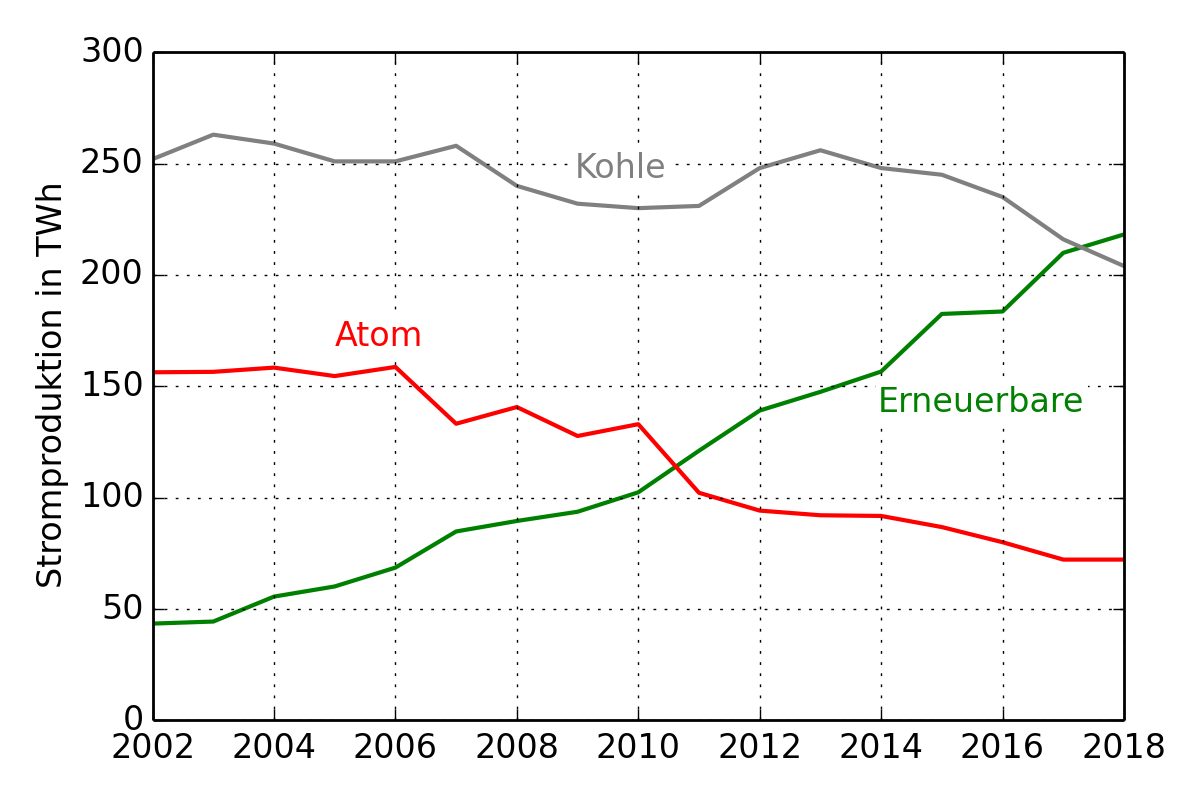 War der deutsche Atomausstieg klimaschädlich?