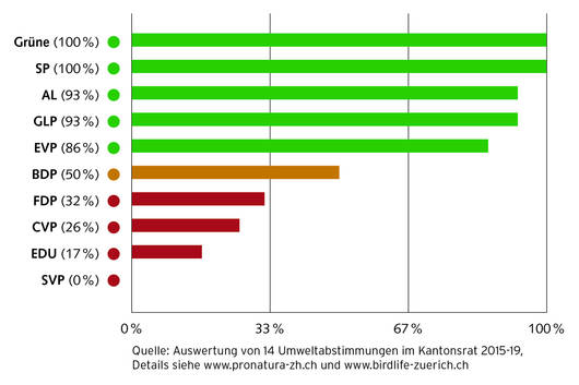 Umweltbilanz der Fraktionen im Züricher Kantonsrat.