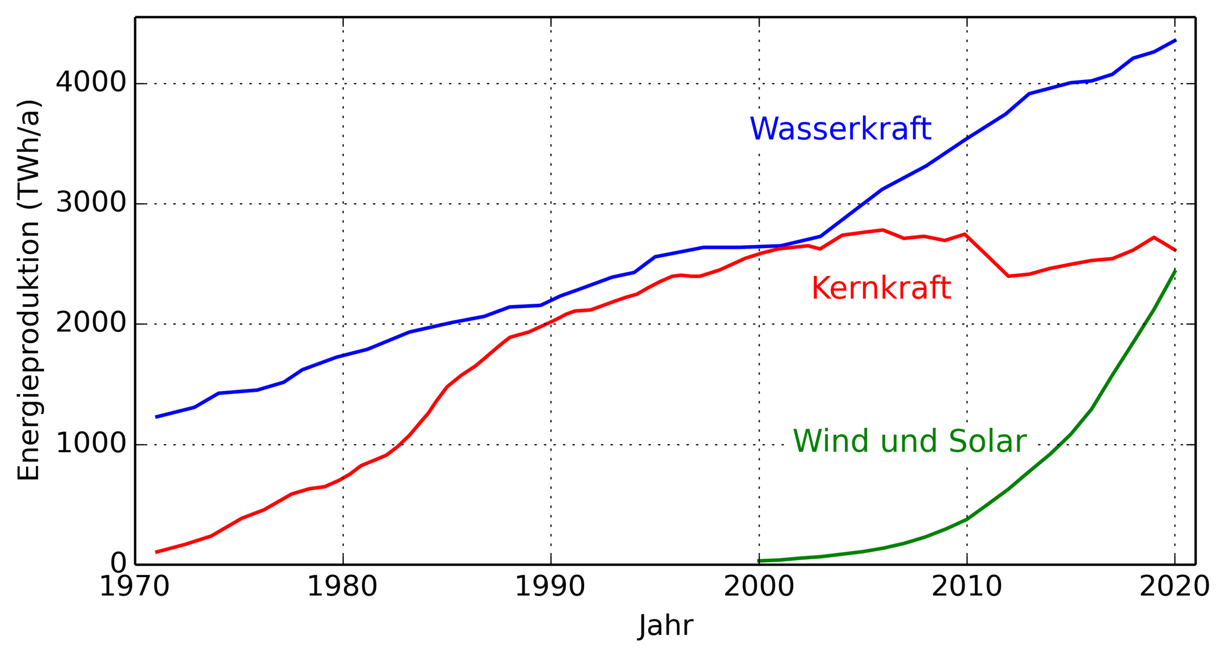 Überholen Wind und Solar die Kernkraft?