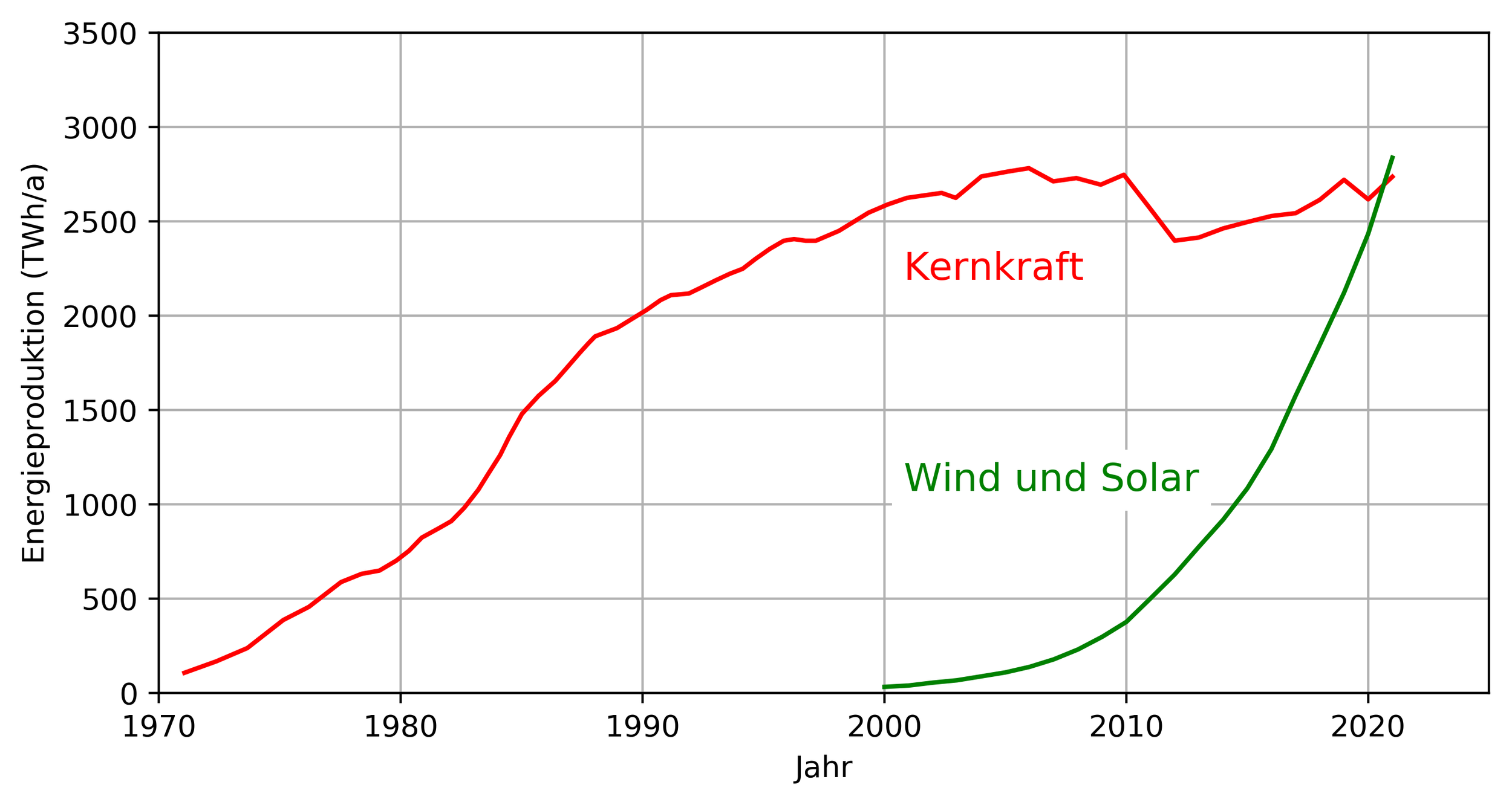 2021: Mehr Strom aus Wind und Solar als Atomkraft
