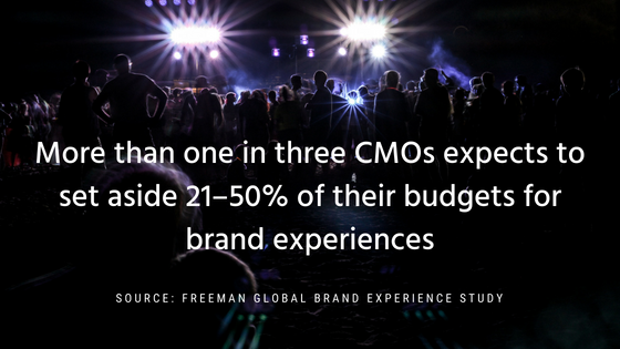 More than one in three CMOs expects to set aside 21 to 50 percent of their budgets for brand experiences.png