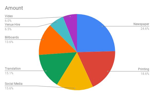 Campaign donation and expenses return filed