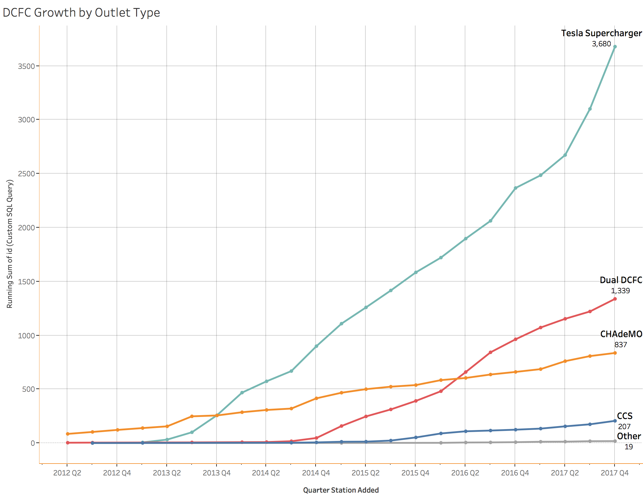 Fast Charger Growth In The US