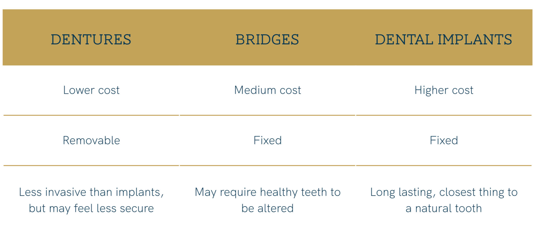 Dentures: Lower cost, Removable, Less invasive than implants, but may feel less secure. Bridges: Medium cost, Fixed, May require healthy teeth to be altered. Dental Implants: Higher cost, Fixed, Long lasting and closest thing to a natural tooth