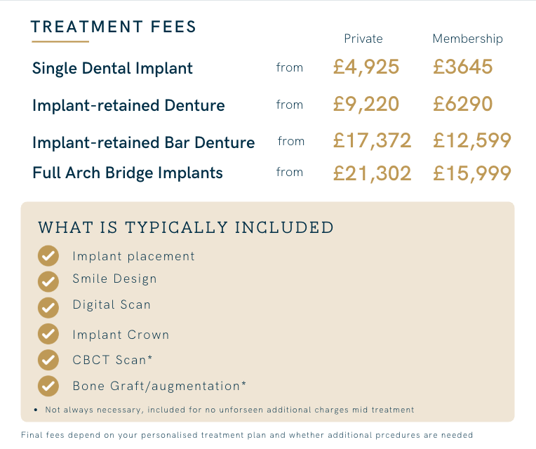 Table of dental implant treatment fees from The Lytham Dental Clinic with prices for private and membership options and what is typically included, such as implant placement, digital scan, implant crown, CBCT scan, and bone graft