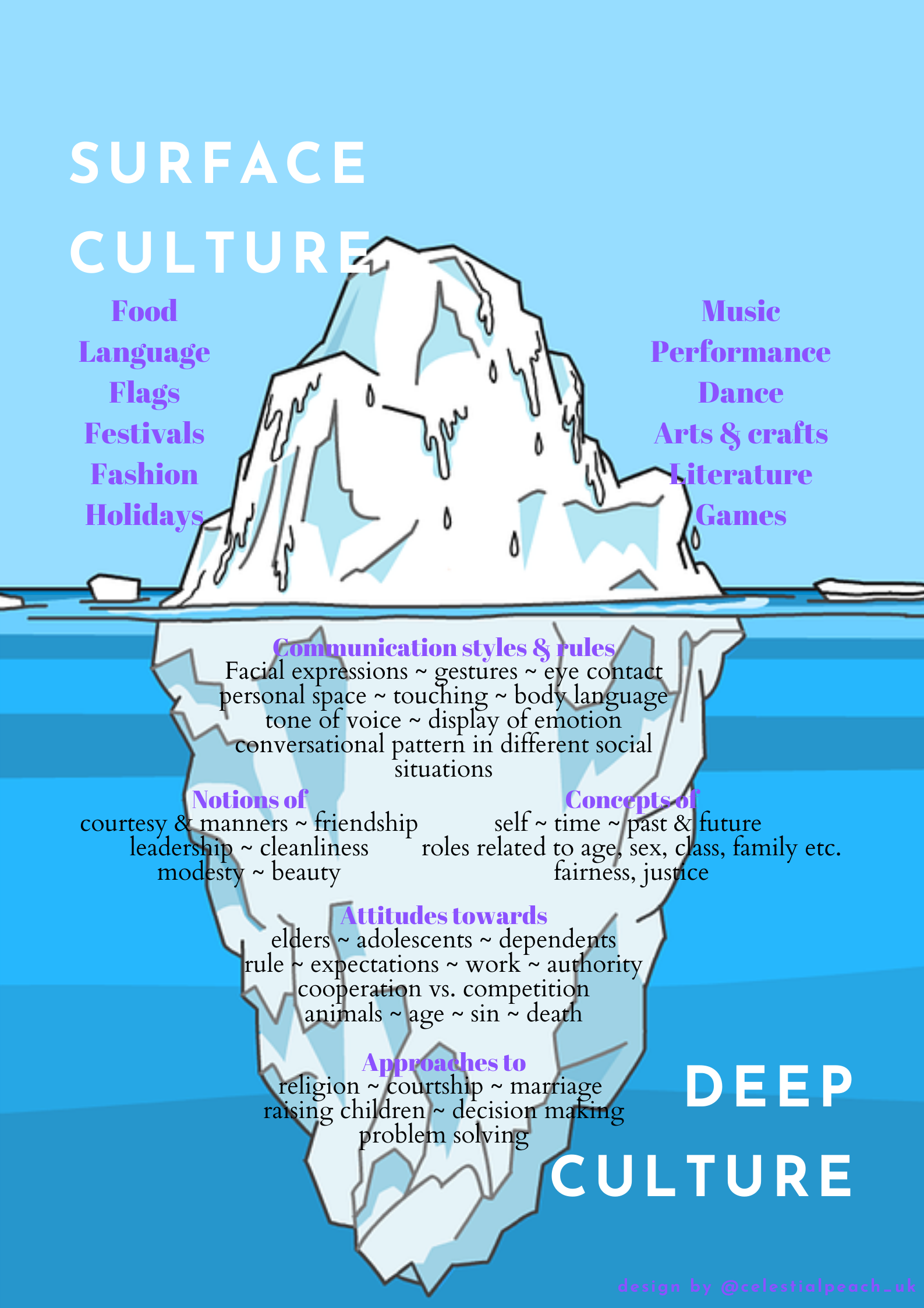 cultural iceberg essay