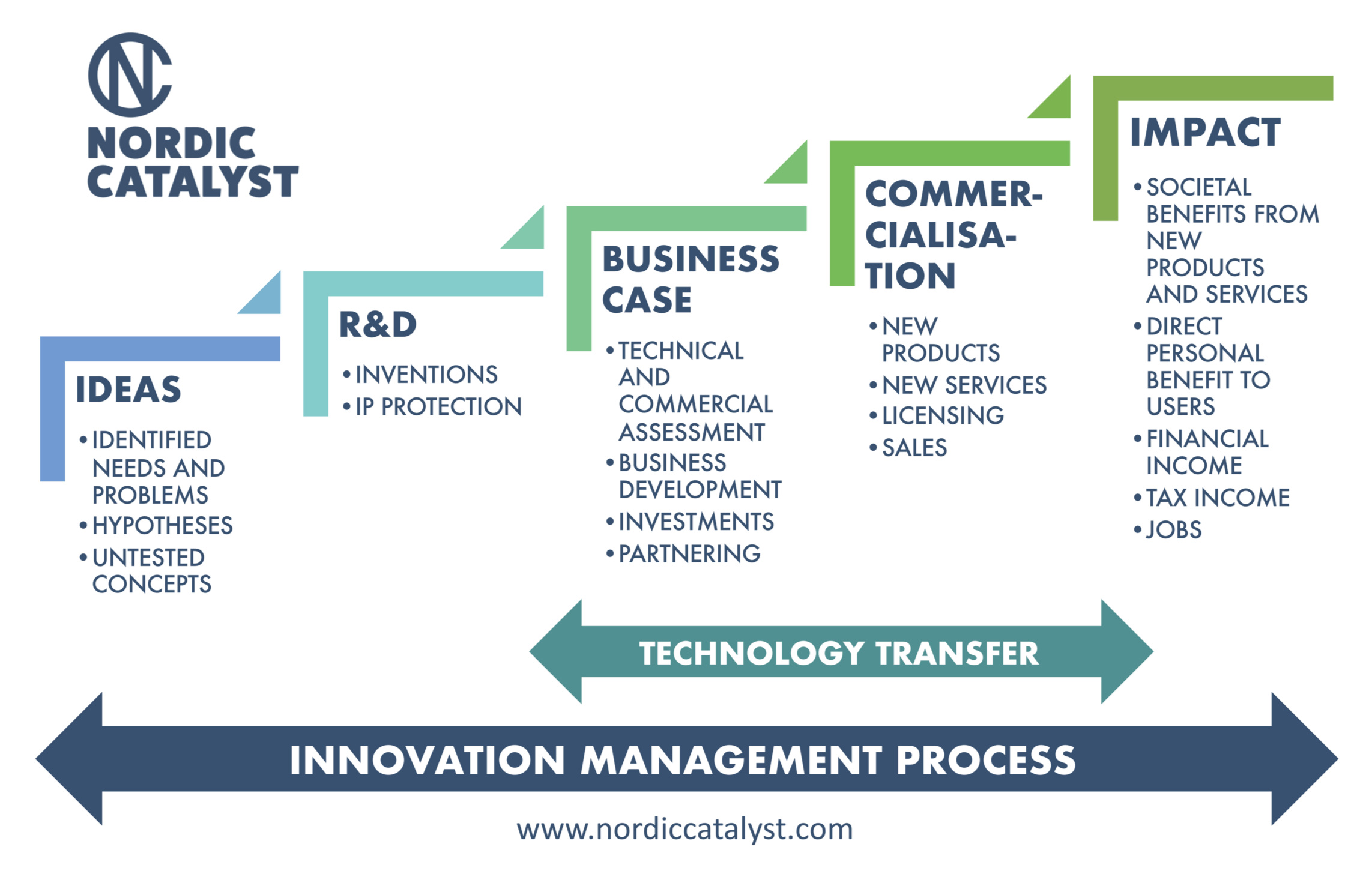 Stages of a typical commercialisation process in a research organisation. The innovation management process spans through all of the different activities and involves a variety of internal and external actors and stakeholders.