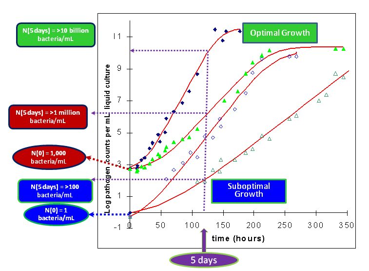 Low numbers of pathogens grow slower and to lower levels (line with blue annotations) than high numbers of pathogens (curve with red annotations). From Coleman et al., 2003a.