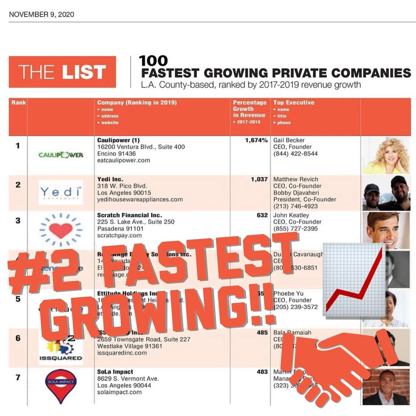 Ranked #2 Fastest Growing Company in LA County!! 📈📈📈⁣
⁣
In addition to our ranking of #105 on Inc. Magazines ( @incmagazine )Top 500 Fastest Growing Companies&rsquo; List Nationwide, Los Angeles Business Journal ( @labusinessjournal ) ranked all t
