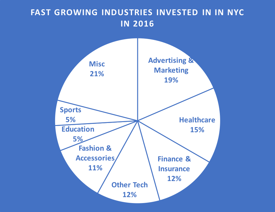 Fast-Growing-Industries-Invested-In-In-NYC-In-2016.png