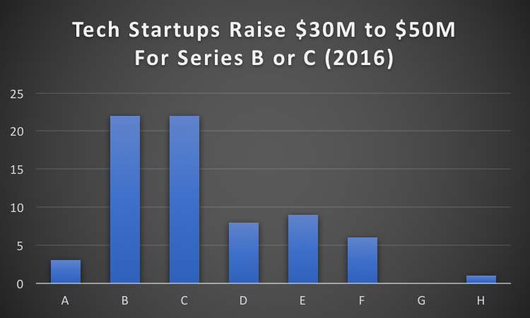 Tech-Startups-Raise-30M-to-50M-For-Series-B-or-C-2016-.png