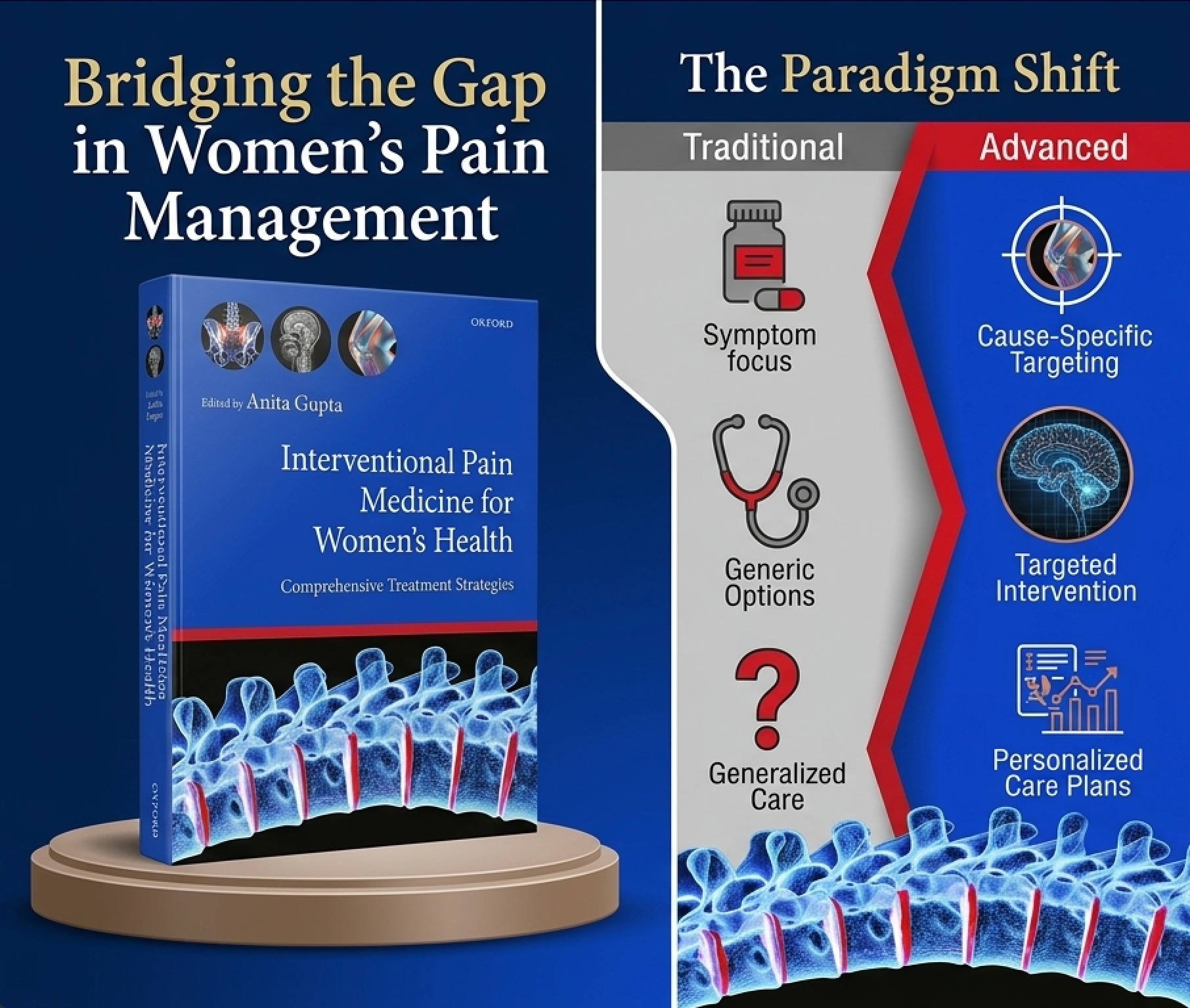 Book titled 'Bridging the Gap in Women's Pain Management' edited by Anita Gupta, displaying illustrations of DNA structures, scientific models, and a spine cross-section, with a side infographic contrasting traditional and advanced pain management strategies.