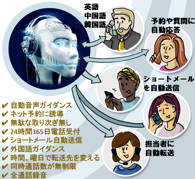 格安な電話音声自動応答 電話ガイダンスで自動化はどこまで可能か 123ロボ