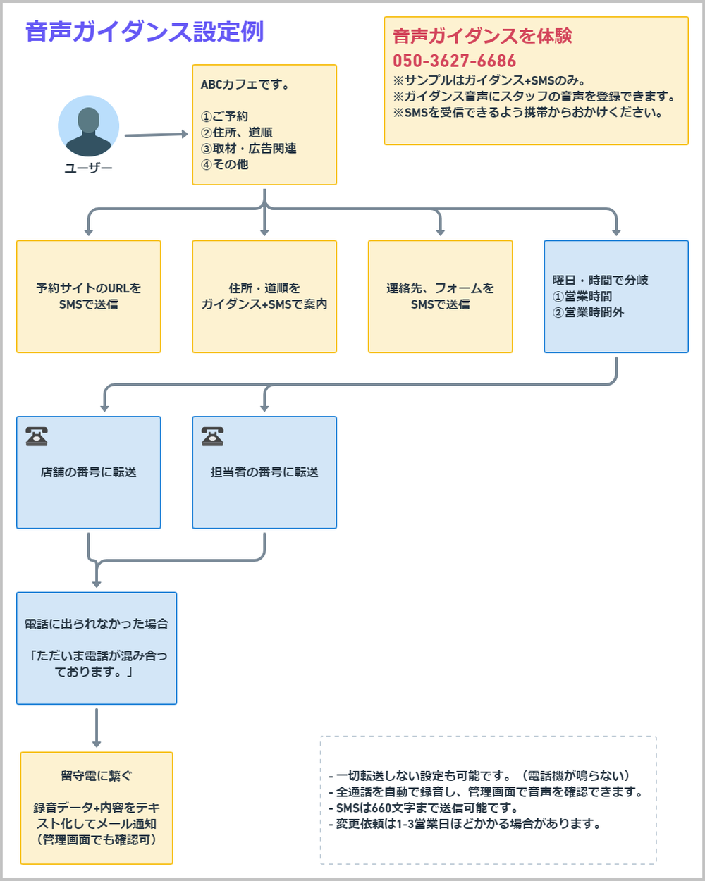 格安な電話音声自動応答 電話ガイダンスで自動化はどこまで可能か 123ロボ