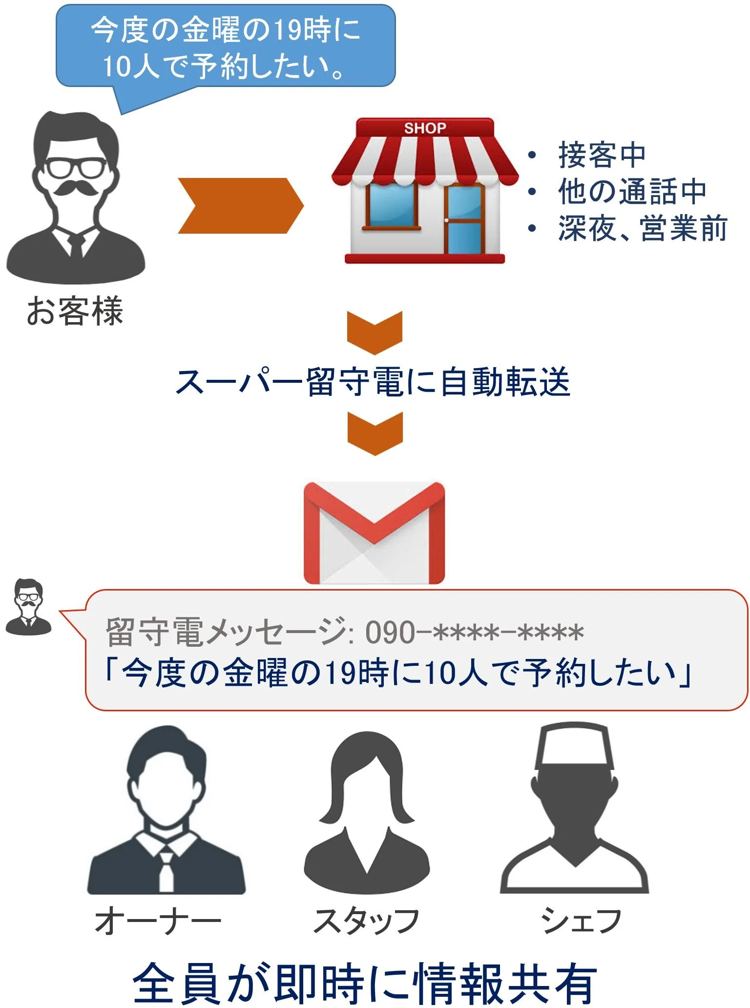 スーパー留守電 / 音声のテキスト化でメールで留守電を