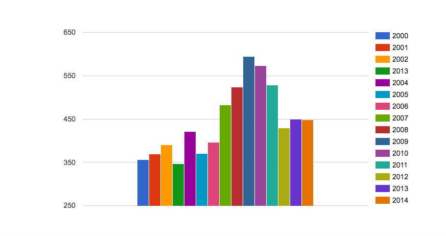Gráfico_Transplantação renal em Portugal