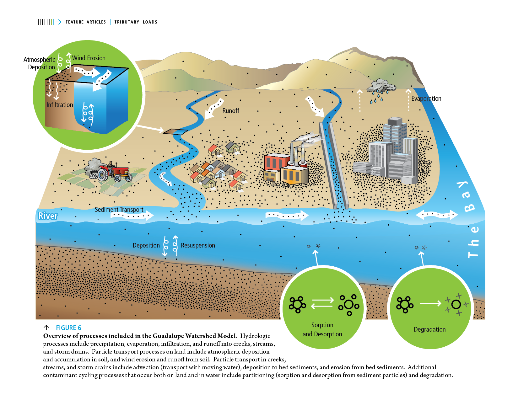 Guadalupe Watershed Model • Hydrolic Processes