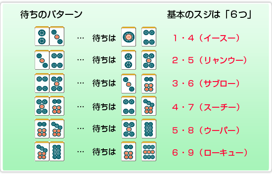 Tiles of the left displays the tiles you have. Tiles on the right displays the tiles you are waiting on. The 6 basic Sujis are 1-4, 2-5, 3-6, 4-7, 5-8 and 6-9.