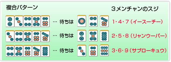 Tiles of the left displays the tiles you have. Tiles on the right displays the tiles you are waiting on. The "San-Men-Chan" (Translated to 3 Sided Wait) Suji is 1-4-7-, 2-5-8 and 3-6-9.