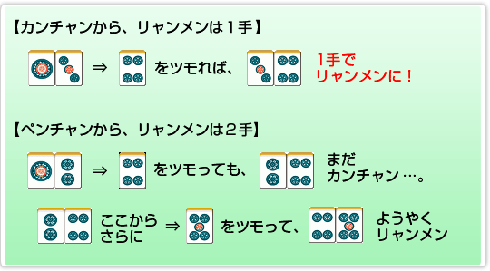 It takes 1 Tile from a Kan-Chan Wait to Change to a Riyan-Men Wait If you have 13P ->Draw 4P -> Changes to a 34P Riyan-Men with 1 Tile! It takes 2 Tiles from a Pen-Chan Wait to Change to a Riyan-Men Wait If you have 12P -> Draw 4P -> You Still have a 24P Kan-Chan... Even from a 24P hand -> Draw 5P -> Now you finally have Riyan-Men