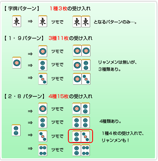 [In the Case of Ji-Hai] Uke-Ire Tiles are 1 Type, 3 Tiles Ton/East -> Draw Ton/East and it only becomes 2 Ton/East.  [In the Case of 1 or 9] Uke-Ire Tiles are 3 Types, 11 Tiles (No Riyan-Men Wait, but there are 3 Patterns) 1P -> Draw 1P and becomes …