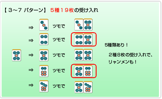 [In the case of 3~7] 5 Types and 19 Tiles (5 Patterns. 2 Type, 8 Tiles and a Riyan-Men is even possible!) 5P -> Draw 3P and becomes 3P5P  -> Draw 4P and becomes 4P5P  -> Draw 5P and becomes 5P5P  -> Draw 6P and becomes 5P6P  -> Draw 7P and becomes 5…