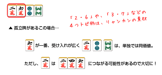 If a Ko-Ritsu-Hai is like this (ex “2 and 6” or “3 and 7” ) which is skipping 4 tiles in between, are considered as Riyan-Kan materials. 6M has the most Uke-Ire, and 2M 2P and 8S has the same value as an individual tile. But 2M can be come 2M 4M 6M, so keep it if you have a choice!