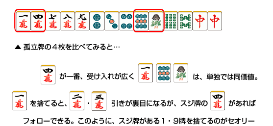 If you compare the 4 Ko-Ritsu-Hai… 4M has the most Uke-Ire. 1M 9P 1S has the same value as an individual tile. If you discard 1M and draw 2M or 3M, this will be considered as Ura-Meh (backfire), but if you have the 4M, you can still work around it. So in theory, discarding from 1 and 9 will be the best thing to do since you have a Suji tile.