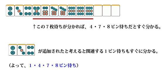 Once you see the underlined 5677999 pattern, you can see that it is a 4,7,8P wait. Once the 234 is added, you can immediately see that the 1P will also become a tile you can wait on. (So it will become a 1,4,7,8P wait as a whole)