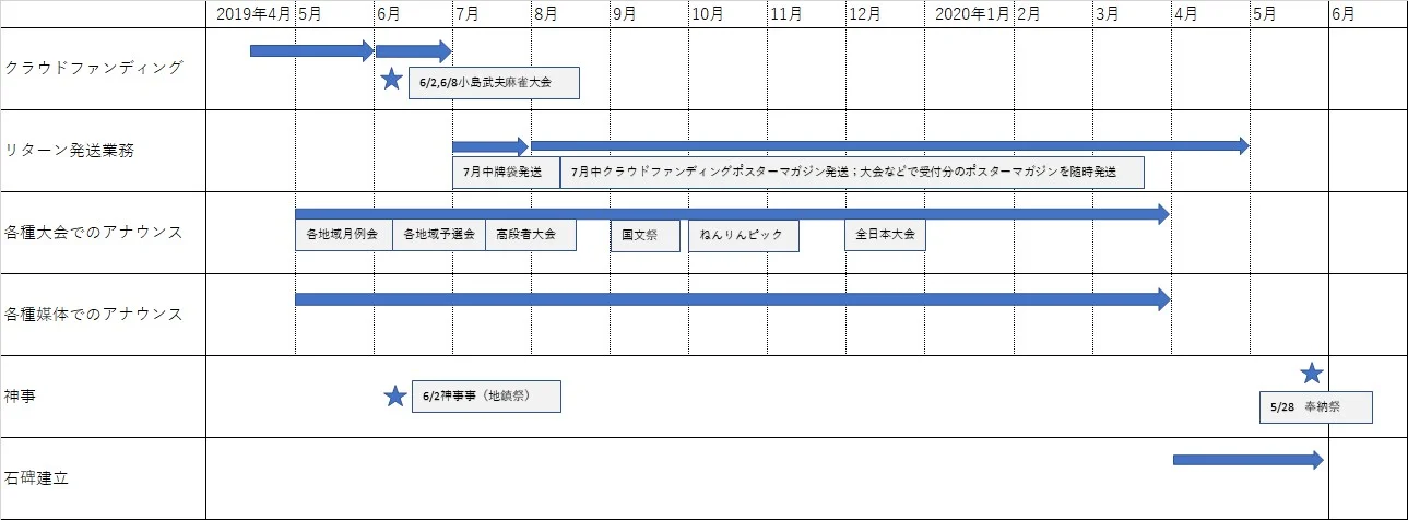 From Top to Bottom, Left to Right Crowd Funding -> Starts from April. Takeo Kojima Mahjong Tournament held on June 2nd and 8th. Return Shipping -> Starts Mid July for Tile Charm. Poster Magazine will be shipped upon availability. Announcement of Each Event -> Monthly Regional Events in May. Regional Prelims in June. High Dan Event in July. International Cultural Event in September. Nen-Lympics in October. All Japan Event in December. Announcements for all Events will be held from May to March of 2020. Cornerstone laying of Takeo Kojima’s Monument will be held on June 2nd. Offering Ceremony will be held on May 28th 2020.