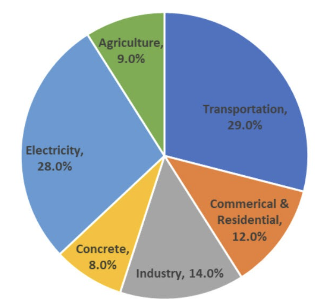 How Do Carbon Emissions Affect the Environment?