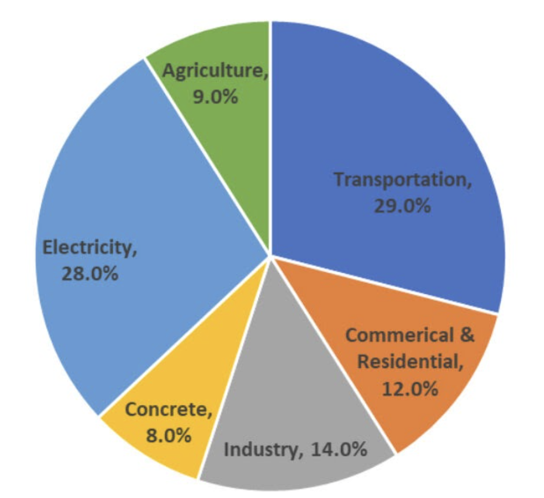 Cement and Concrete: The Environmental Impact