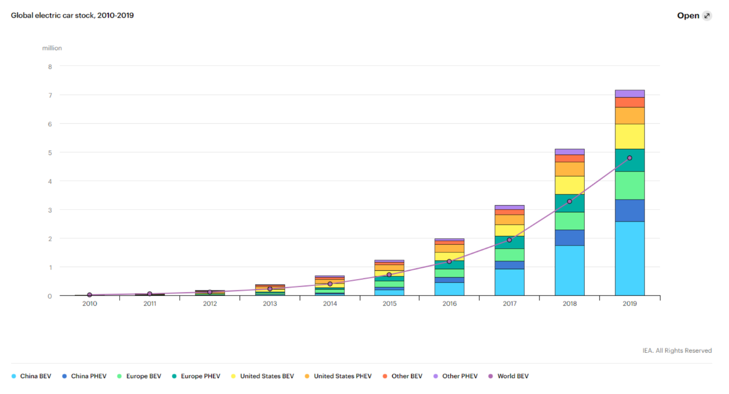 Potential of Electric Vehicles