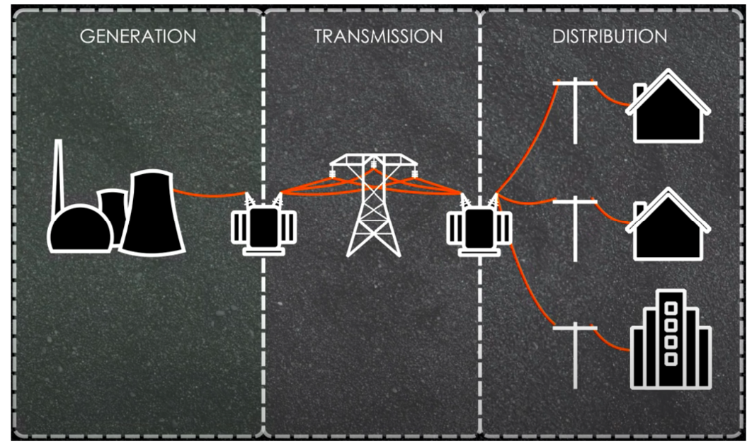 Improvements in Grid Connectivity to Bring Renewables to Where the Supply Is